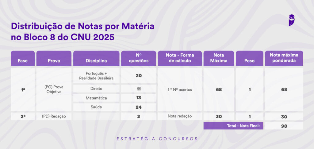 Tabela ou infográfico mostrando a distribuição de notas e o peso das disciplinas (Conhecimentos Gerais e Específicos) na prova objetiva e discursiva para o Bloco 8 (Nível Intermediário - Saúde) do Concurso Nacional Unificado (CNU) 2025.