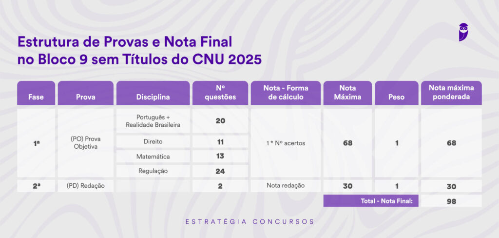 Diagrama ou tabela detalhando a estrutura de provas e o cálculo da Nota Final Ponderada (NFP) para o Bloco 9 (Nível Intermediário - Regulação) do CNU 2025, especificamente para cargos sem Prova de Títulos, incluindo pesos e pontuações de prova objetiva e discursiva.