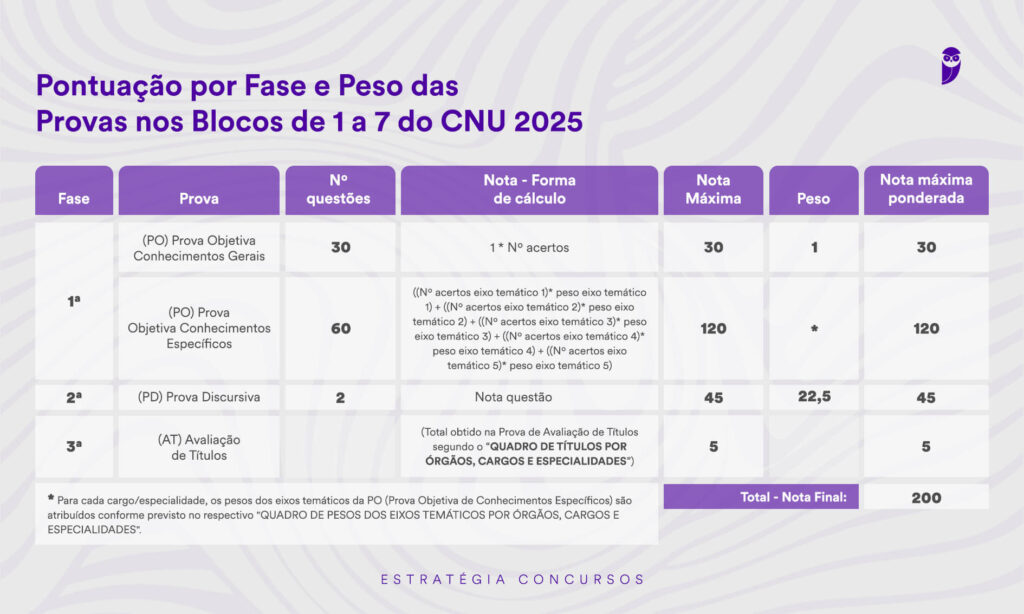 Tabela ou diagrama comparativo das estruturas de provas (Objetiva, Discursiva e Títulos), pontuação máxima por fase e o peso de cada prova para os blocos temáticos de 1 a 7 (Nível Superior) do Concurso Nacional Unificado (CNU) 2025.